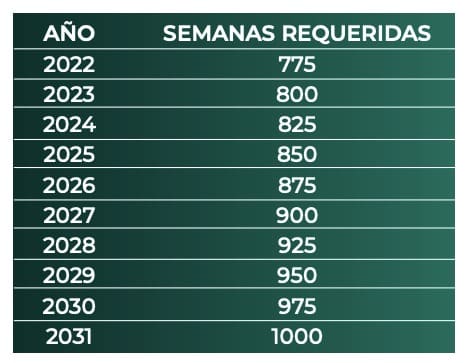 Tabla de fechas de pensión IMSS