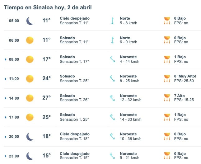 Tabla pronóstico del clima