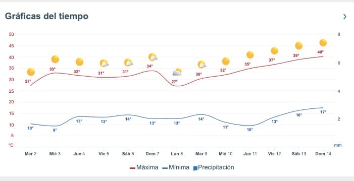 Tabla pronóstico del clima