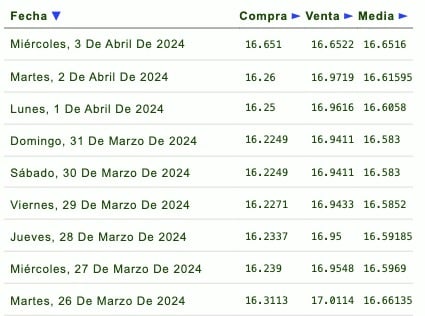 Cotización del dólar en la semana