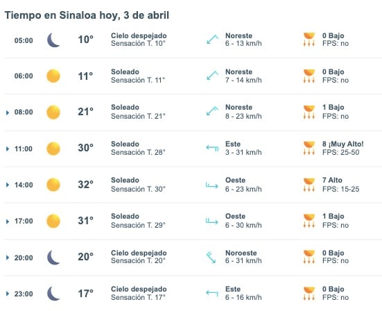 Tabla pronóstico del clima