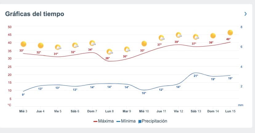 Tabla pronóstico del clima