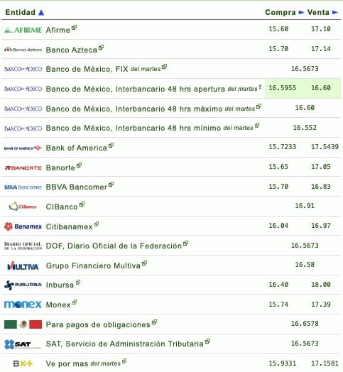 Gráfica del dólar en diferentes financieras
