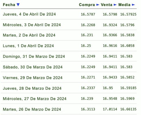 Cotización del dólar 