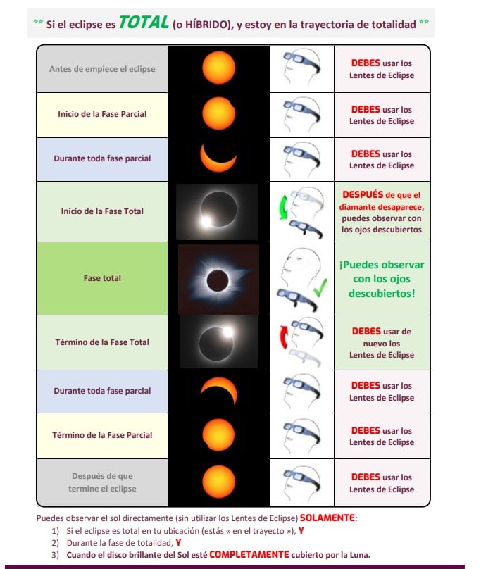 Fases del eclipse 