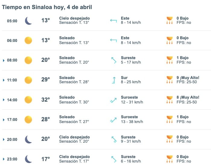 Tabla pronóstico del clima