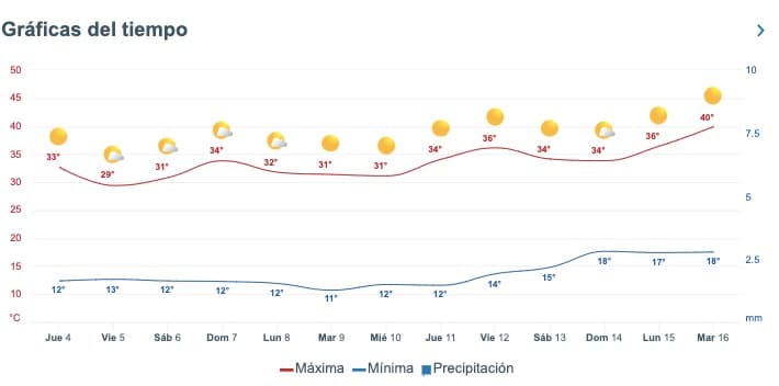 Tabla pronóstico del clima