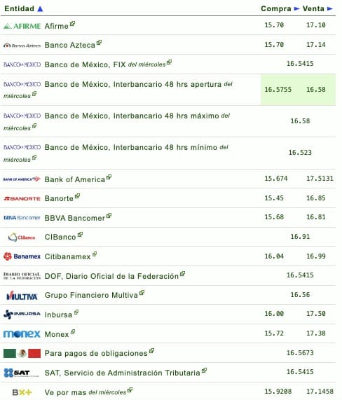 Tabla de precios del tipo de cambio en financieras