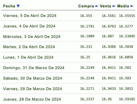 Tabla de precios en los próximos días 