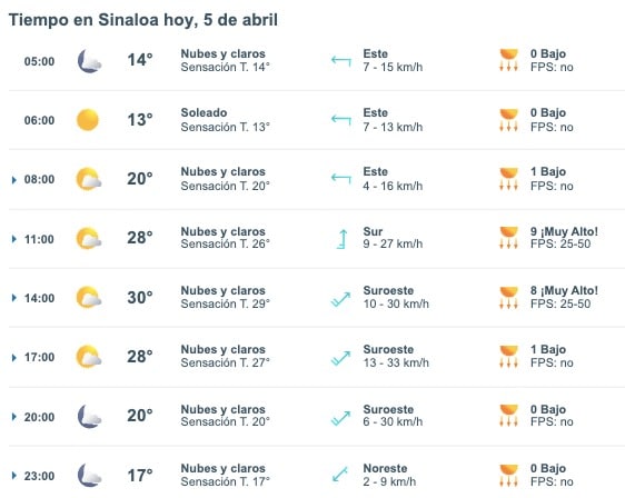 Tabla pronóstico del clima