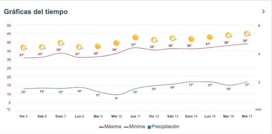Tabla pronóstico del clima