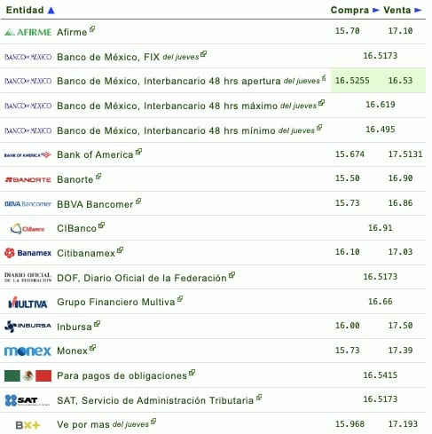 Gráfica precio del dólar