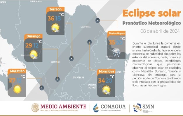 Gráfica del clima