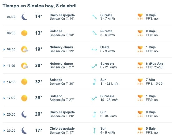 Tabla pronóstico del clima