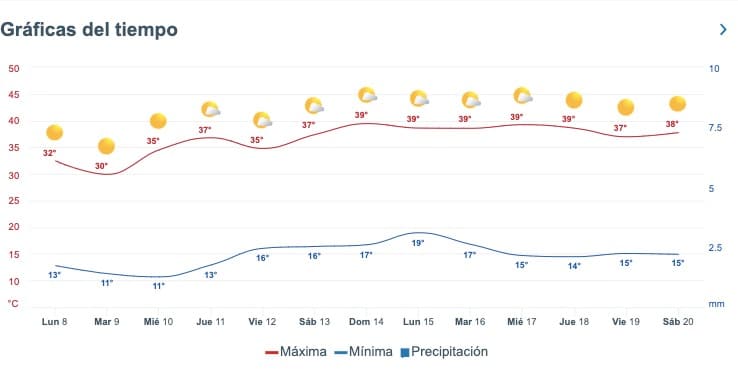 Gráfica del clima