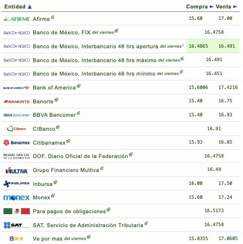 Precio del dolar 