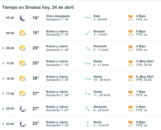 Tabla pronóstico del clima