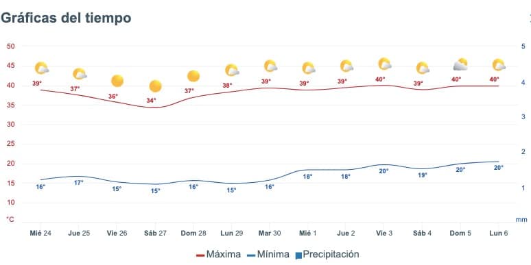 Tabla pronóstico del clima