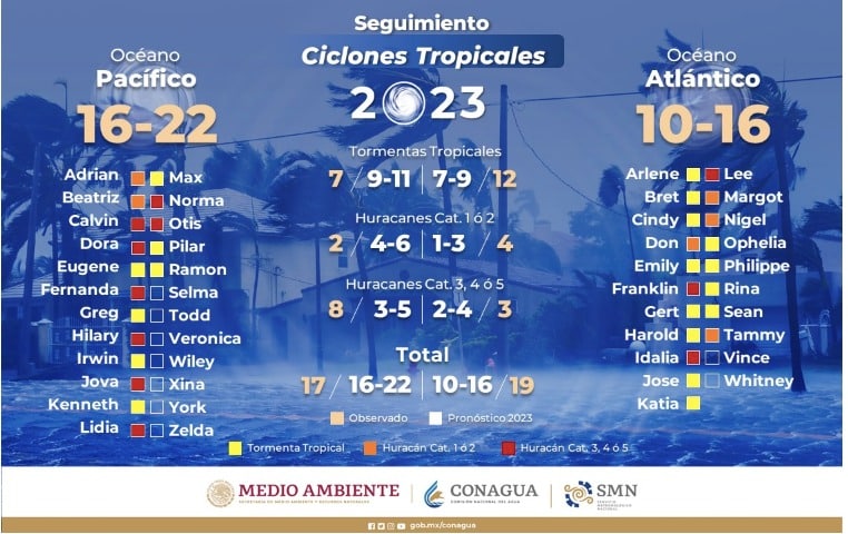 Lista de número de ciclones