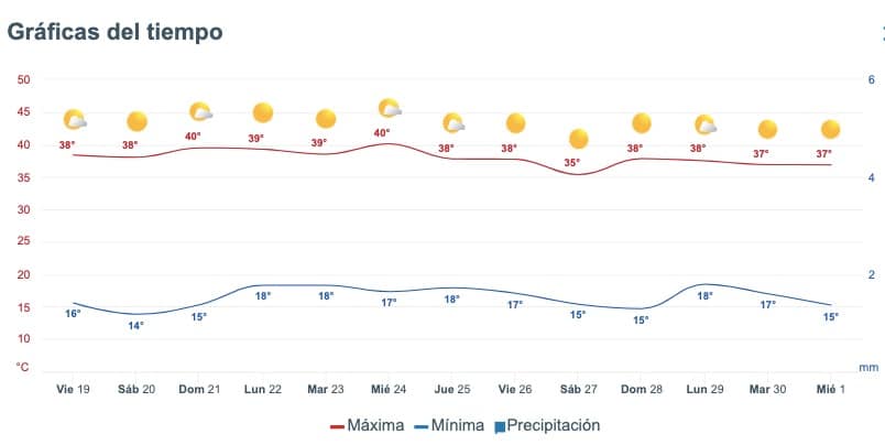 Tabla pronóstico del clima