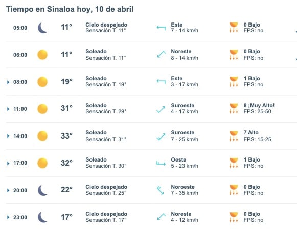 Tabla pronóstico del clima