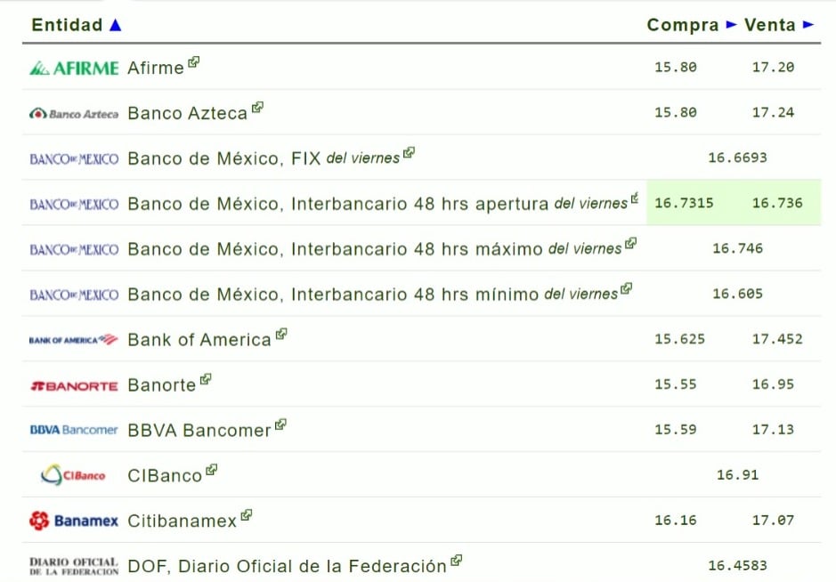Tabla de compra y venta del dólar