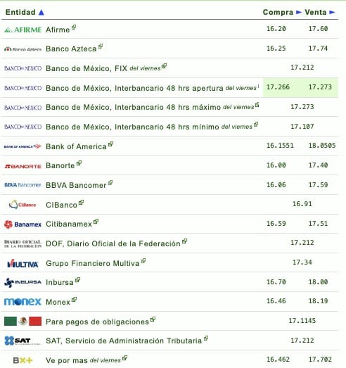 Tabla de compra y venta del dólar