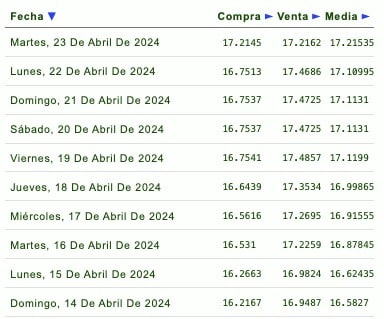 Lista de cotización del dólar