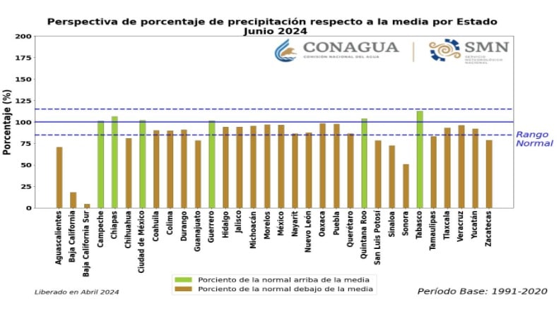 Estadísticas en grafica de barras sobre porcentaje de lluvias por estados en junio