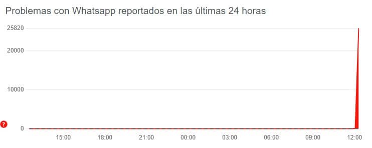 falla whatsApp