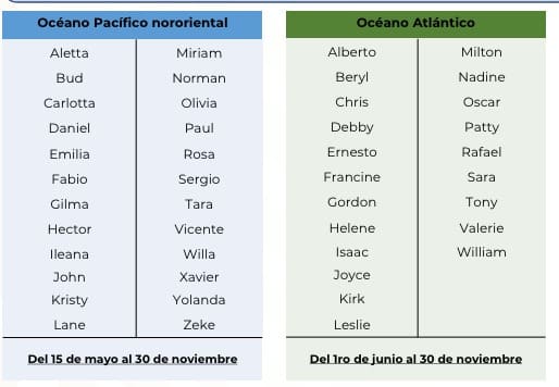 Cuadro que muestra nombres de ciclones 2024