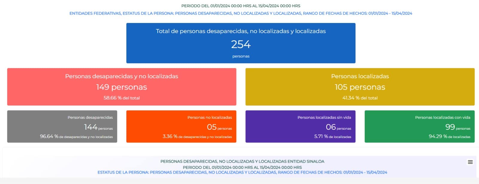 Estatus de personas desaparecidas no localizadas y localizadas entidad de Sinaloa./ Foto: Cortesía