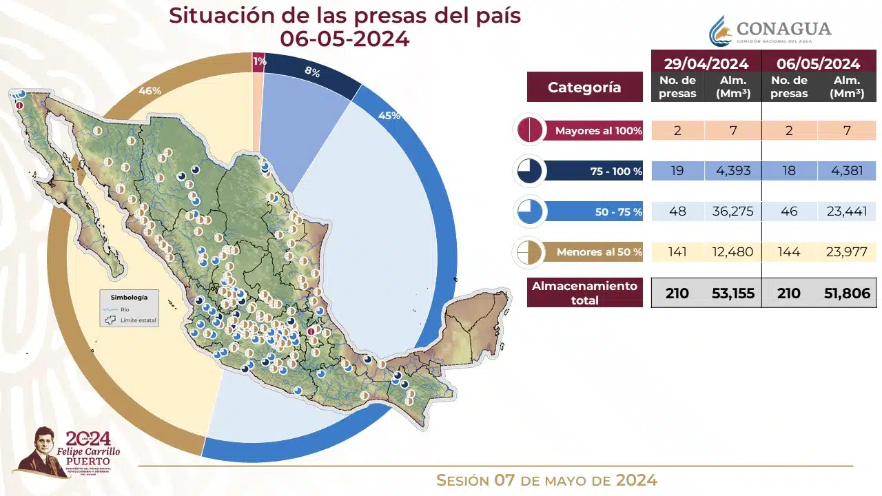 Conagua advierte déficit del 23 % en presas del país; se está acabando el agua.