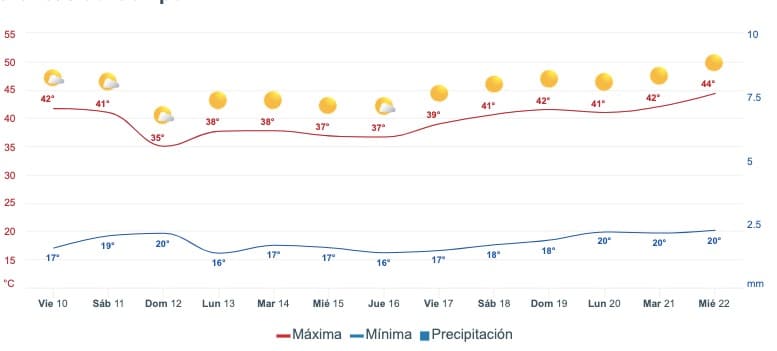 Tabla pronóstico del clima