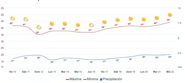 Tabla pronóstico del clima