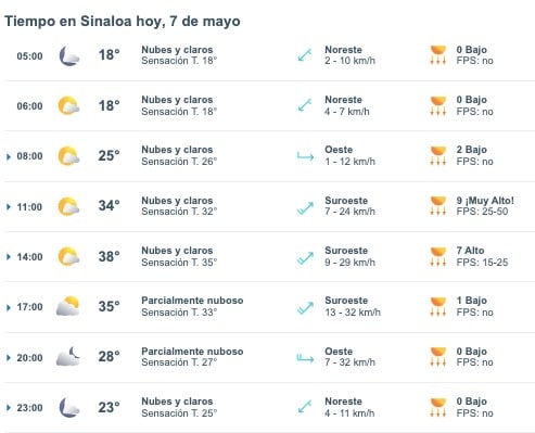 Tabla pronóstico del clima