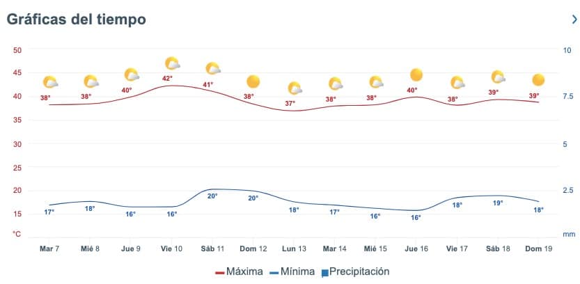 Tabla pronóstico del clima