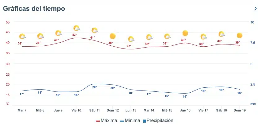 Tabla pronóstico del clima