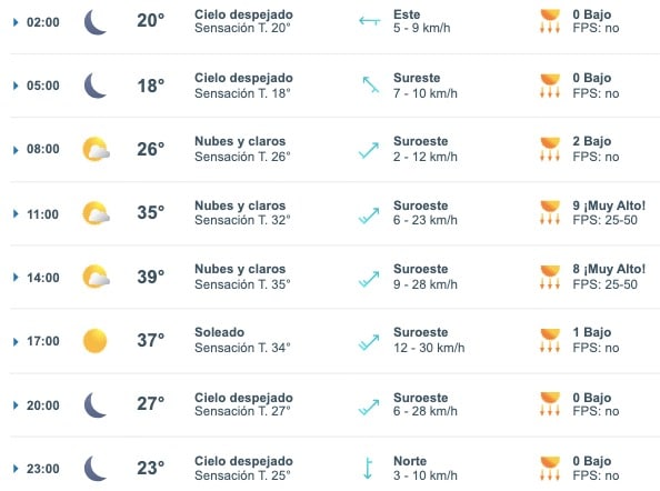 Tabla pronóstico del clima