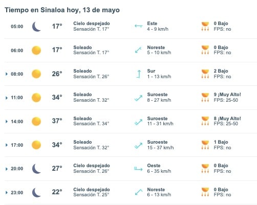 Tabla pronóstico del clima