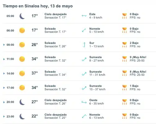 Tabla pronóstico del clima