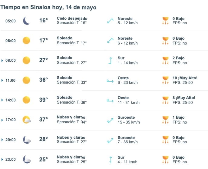 Tabla pronóstico del clima
