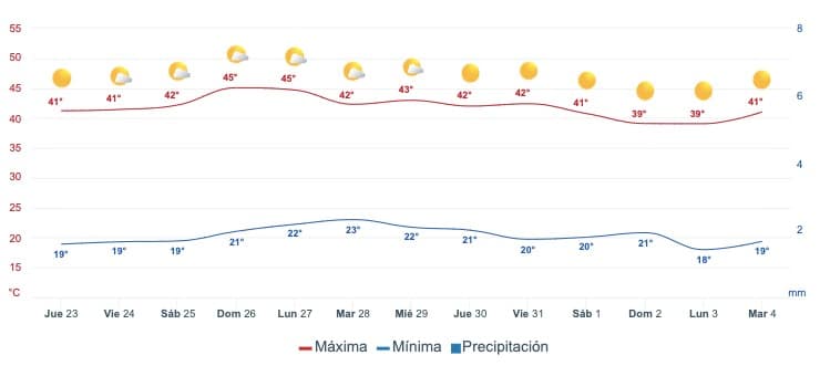 Tabla pronóstico del clima