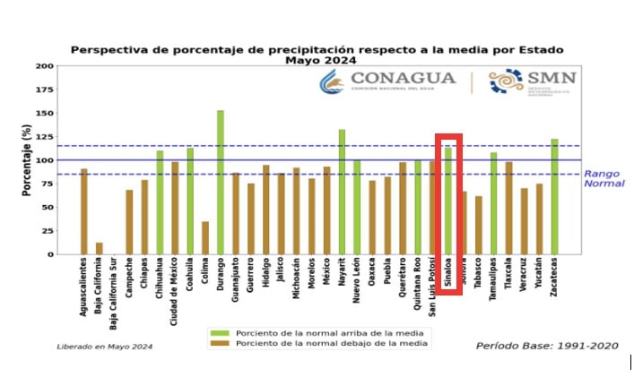 Gráfica de perspectiva de lluvias