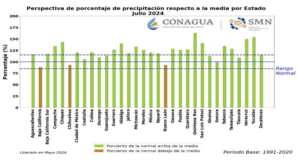 Gráfica de perspectiva de lluvias