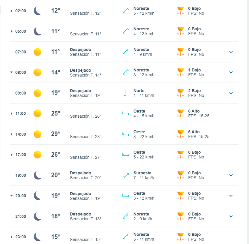 Tabla pronóstico del clima