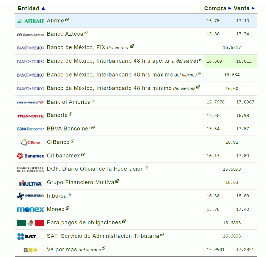 Precio del dólar 