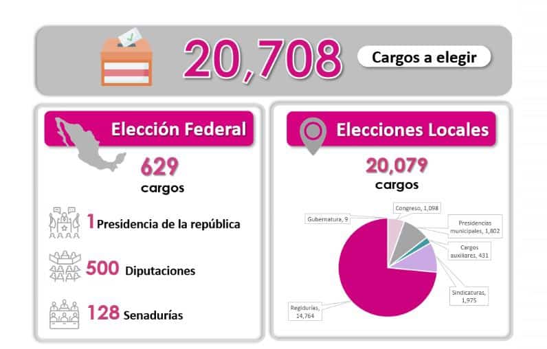 Cargos en la jornada electoral 2024