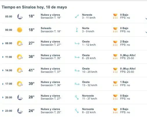 Tabla pronóstico del clima