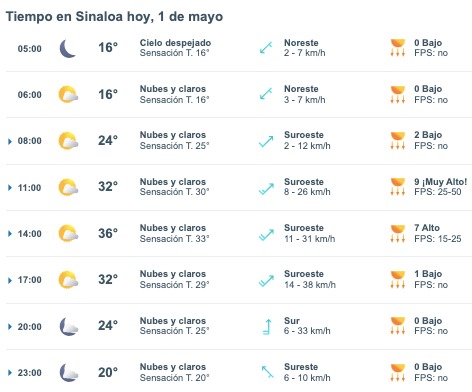Tabla pronóstico del clima